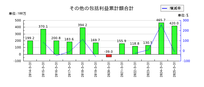 菊水化学工業のその他の包括利益累計額合計の推移