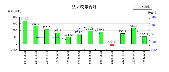 菊水化学工業の法人税等合計の推移