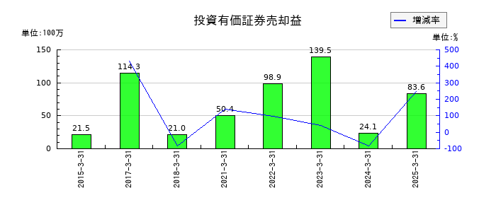 菊水化学工業の投資有価証券売却益の推移