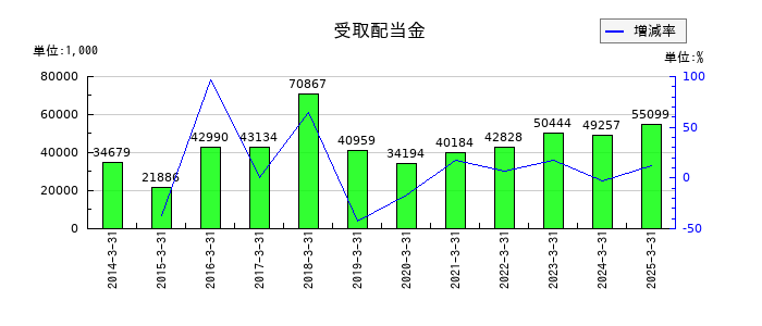 菊水化学工業の受取配当金の推移