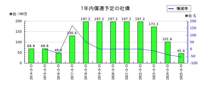 菊水化学工業の1年内償還予定の社債の推移