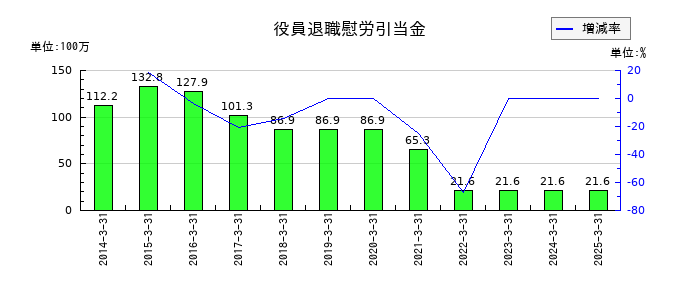 菊水化学工業の役員退職慰労引当金の推移