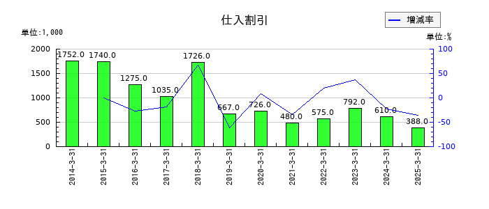 菊水化学工業の仕入割引の推移