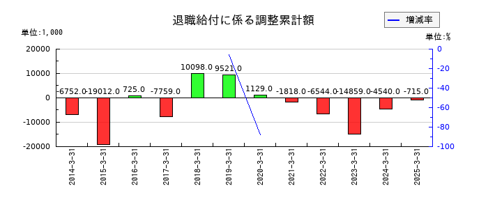 菊水化学工業の退職給付に係る調整累計額の推移