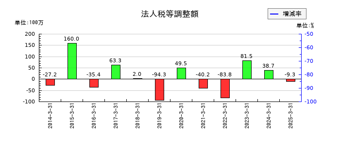 菊水化学工業の法人税等調整額の推移