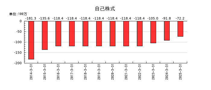 菊水化学工業の自己株式の推移