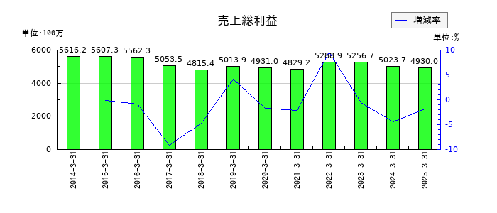 菊水化学工業の売上総利益の推移