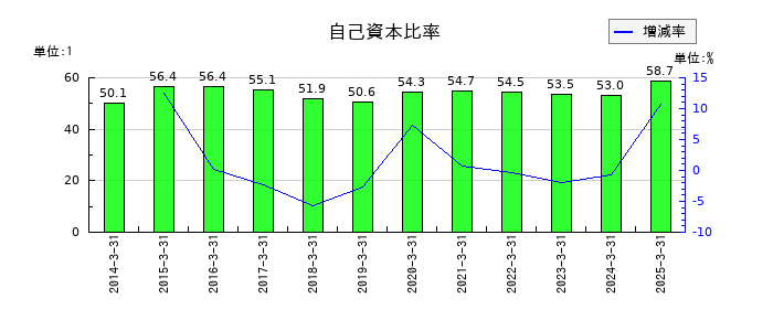 菊水化学工業の自己資本比率の推移