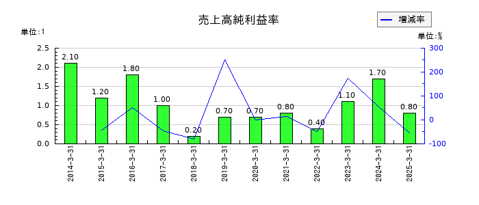 菊水化学工業の売上高純利益率の推移