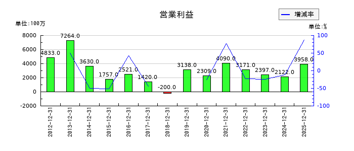 クリナップの第3四半期の営業利益推移