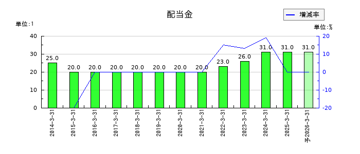 クリナップの年間配当金推移