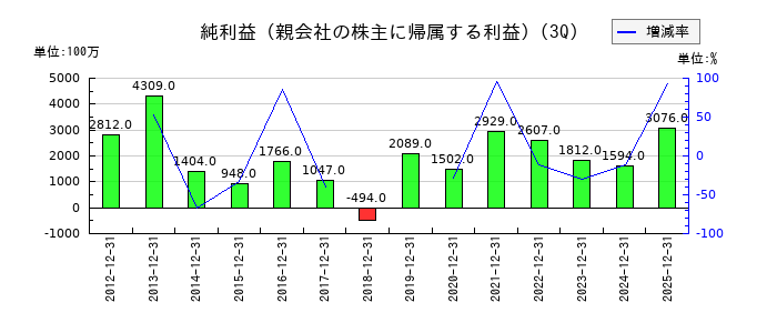 クリナップの第3四半期の純利益推移