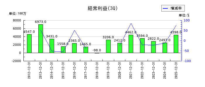 クリナップの第3四半期の経常利益推移
