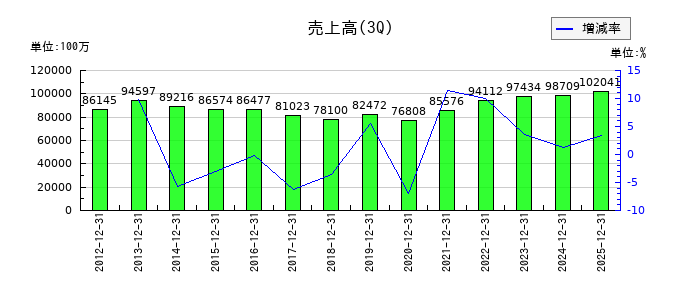 クリナップの第3四半期の売上高推移