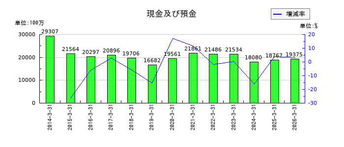 クリナップの現金及び預金の推移