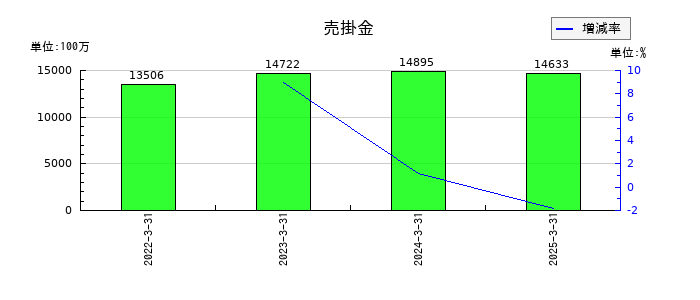 クリナップの売掛金の推移