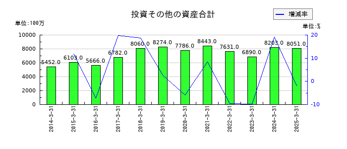 クリナップの投資その他の資産合計の推移