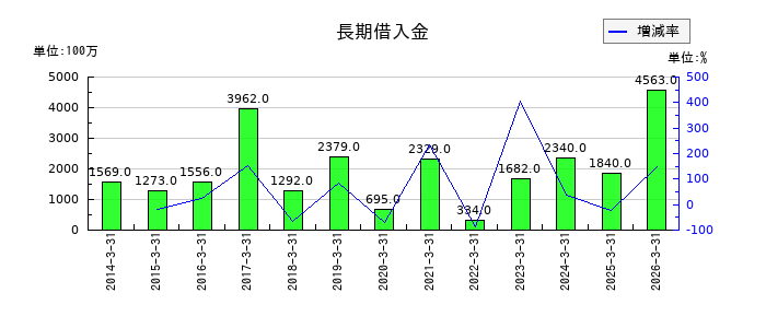 クリナップの長期借入金の推移