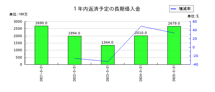 クリナップの１年内返済予定の長期借入金の推移