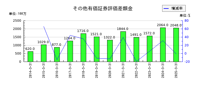 クリナップのその他有価証券評価差額金の推移