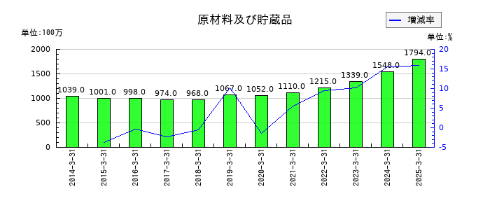 クリナップの原材料及び貯蔵品の推移