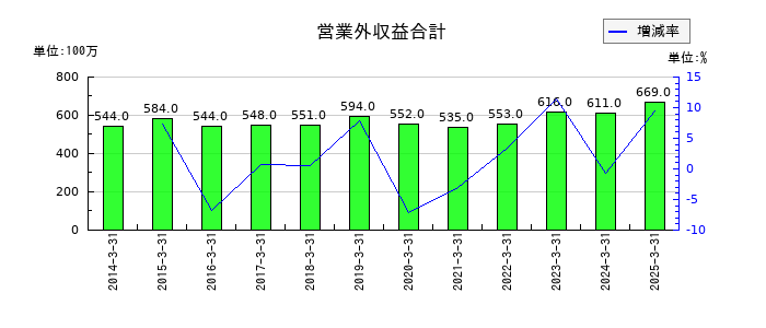 クリナップの営業外収益合計の推移