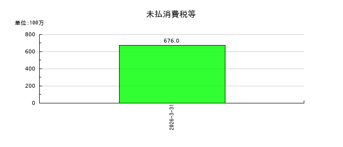クリナップの退職給付に係る資産の推移
