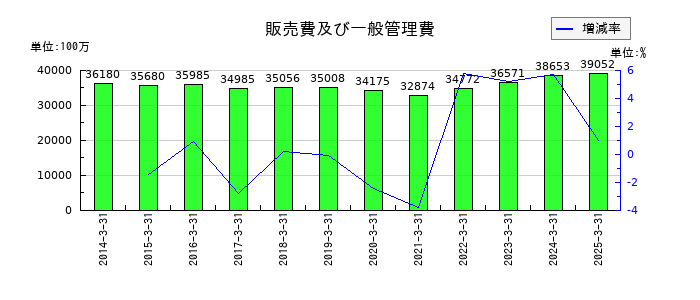 クリナップの販売費及び一般管理費の推移