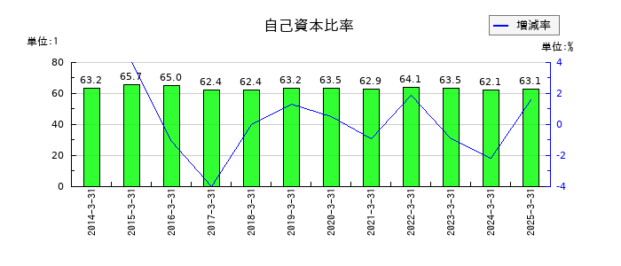 クリナップの自己資本比率の推移