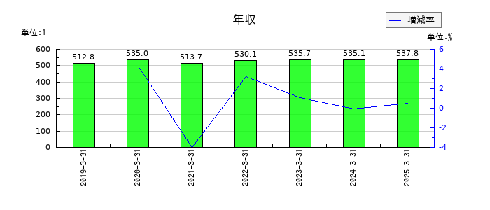 クリナップの年収の推移