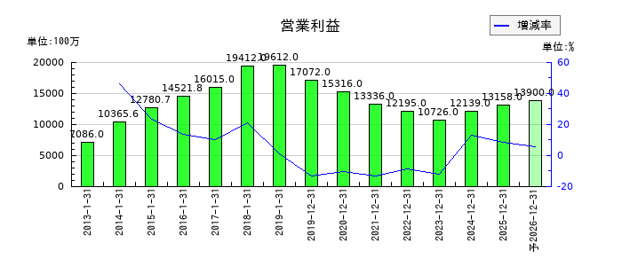 ピジョンの通期の営業利益推移