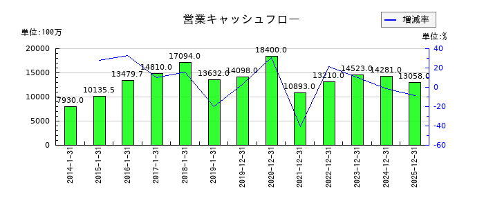 ピジョンの営業キャッシュフロー推移