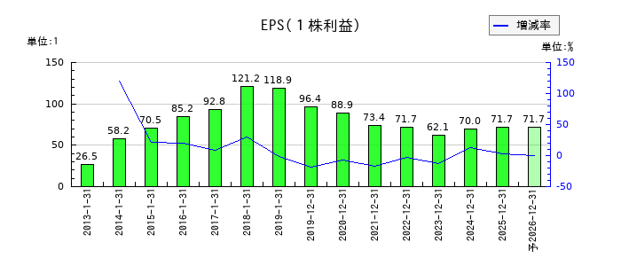 ピジョンのEPS(一株当たりの利益)推移