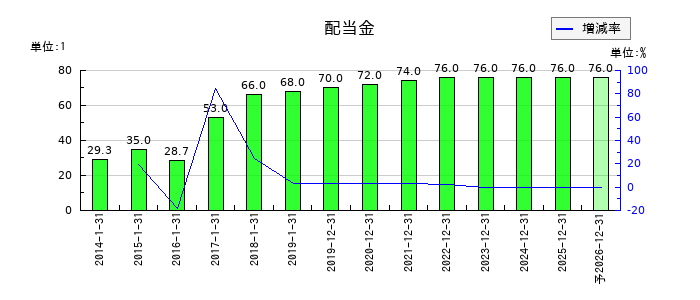 ピジョンの年間配当金推移