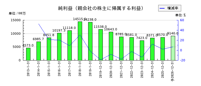 ピジョンの通期の純利益推移