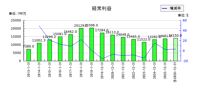 ピジョンの通期の経常利益推移
