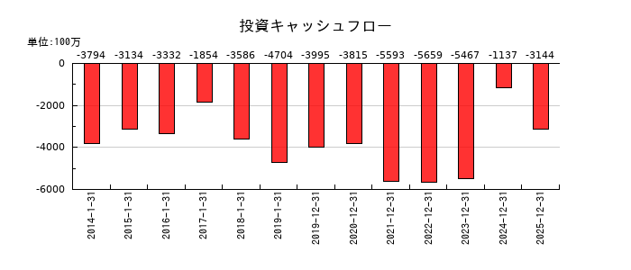 ピジョンの投資キャッシュフロー推移