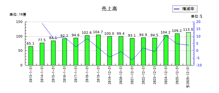 ピジョンの通期の売上高推移