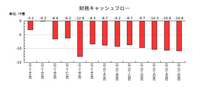 ピジョンの財務キャッシュフロー推移