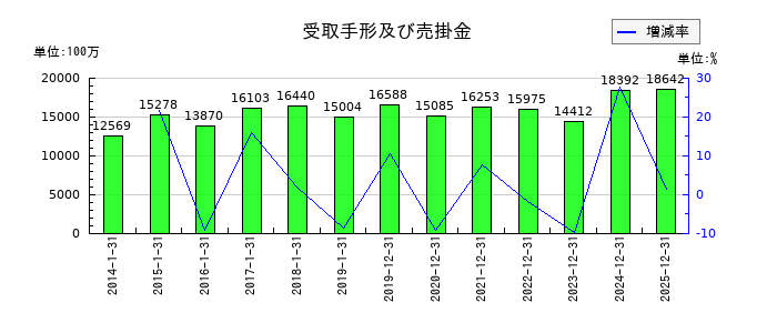 ピジョンの受取手形及び売掛金の推移