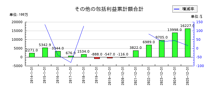 ピジョンのその他の包括利益累計額合計の推移