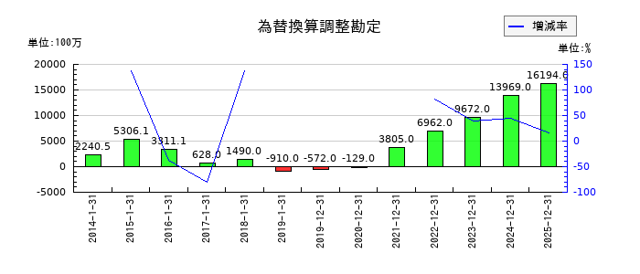 ピジョンの為替換算調整勘定の推移