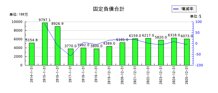 ピジョンの機械装置及び運搬具純額の推移