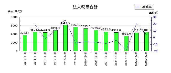 ピジョンの法人税等合計の推移