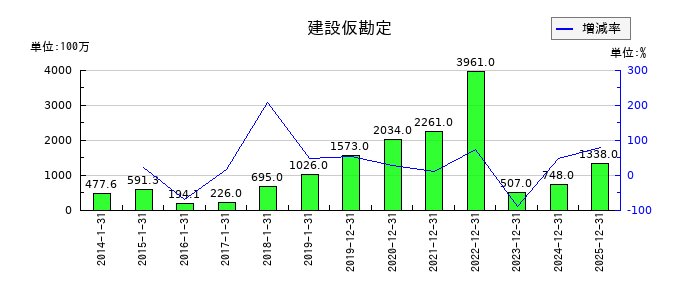 ピジョンの建設仮勘定の推移