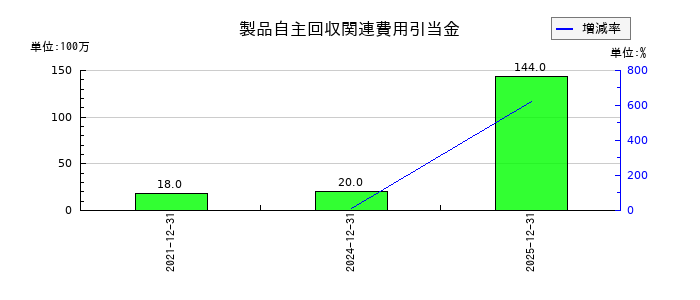 ピジョンの製品自主回収関連費用引当金の推移