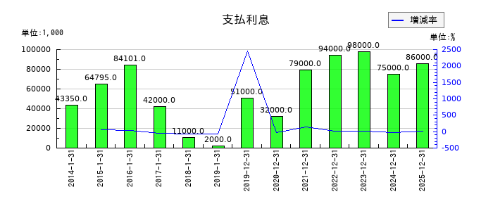 ピジョンの支払利息の推移