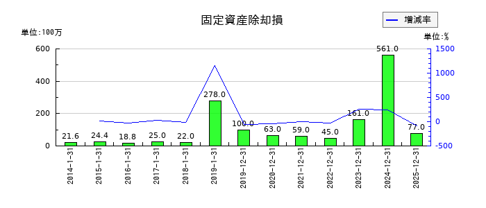 ピジョンの固定資産除却損の推移