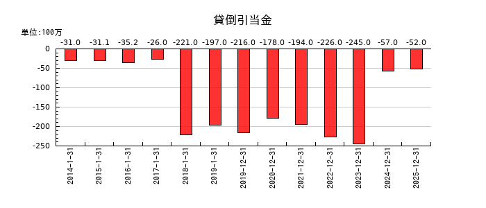 ピジョンの貸倒引当金の推移