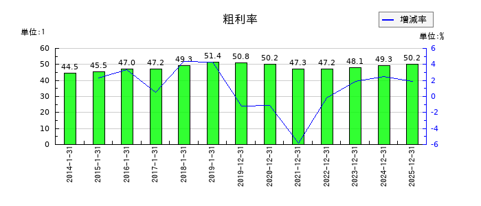 ピジョンの粗利率の推移